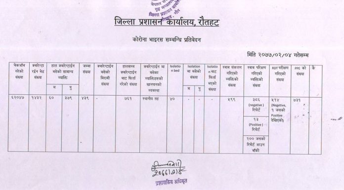 क्वारेन्टाइनमा चार सय ३९ जना रौतहटमा ।